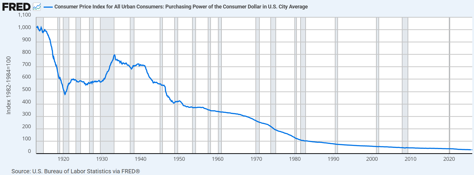 Purchasing Power of the Consumer Dollar