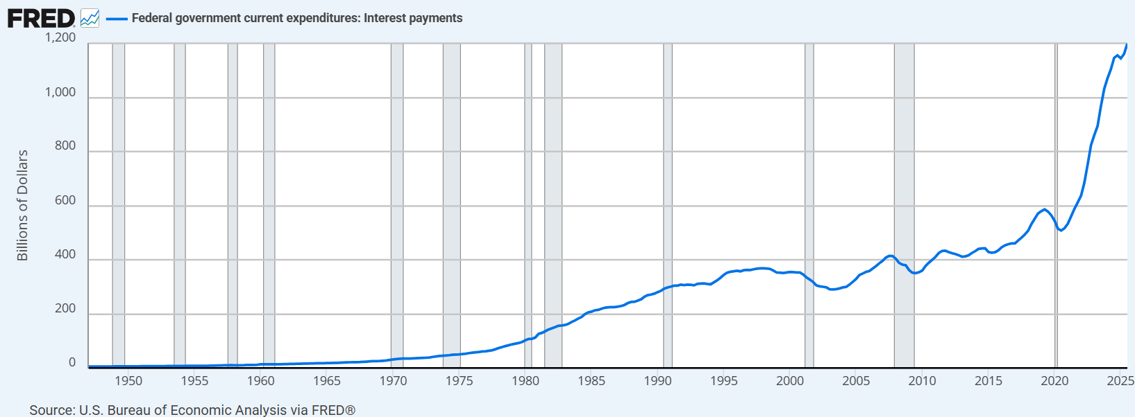 Federal Government Interest Payments