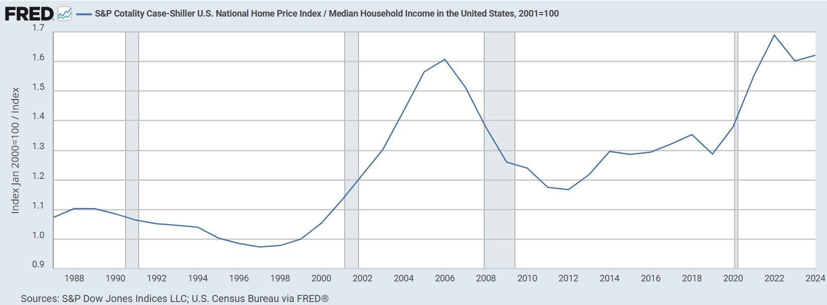 Home Price to Income Ratio