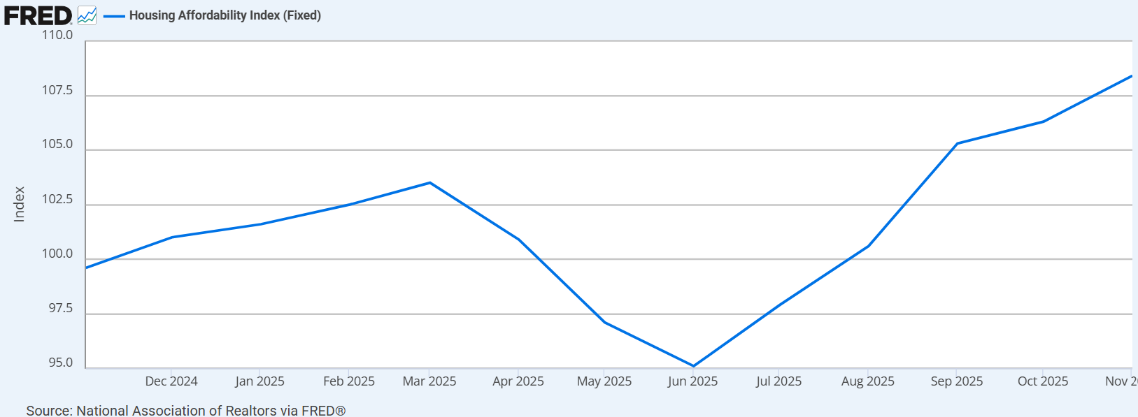 Housing Affordability Index