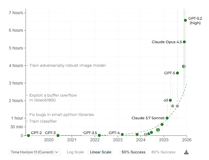 AI Task Complexity Curve