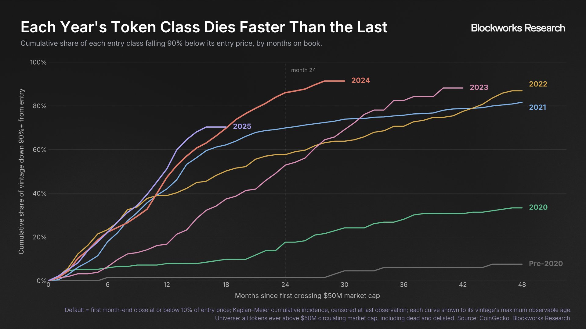 Each year's token class dies faster than the last - cumulative share of each entry class falling 90% below entry price