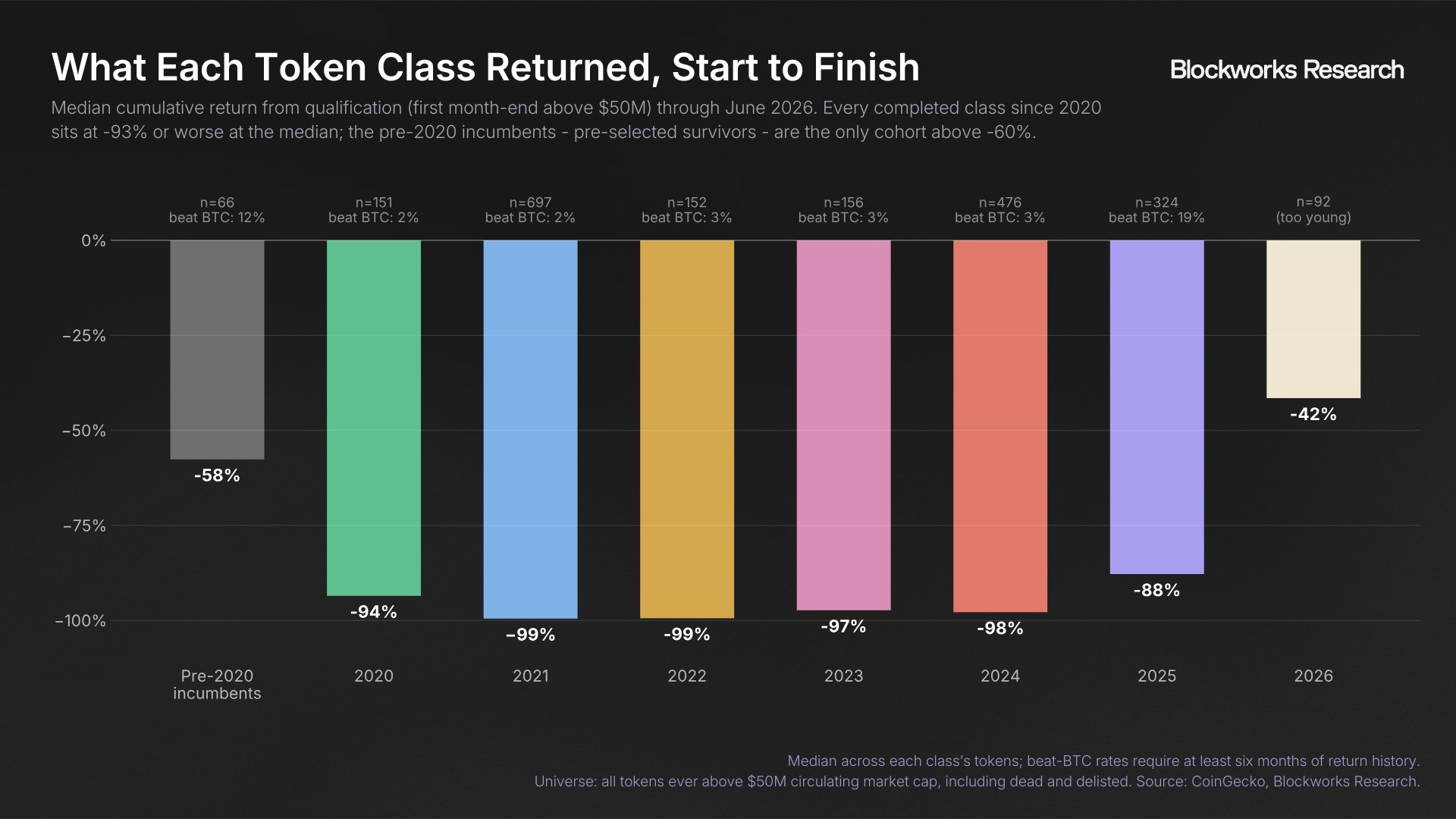 What each token class returned - median cumulative returns by cohort, every completed class since 2020 at -93% or worse