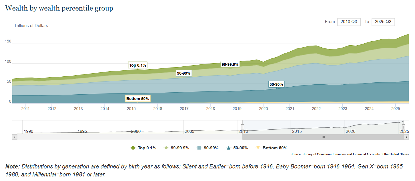 Wealth by wealth percentile group