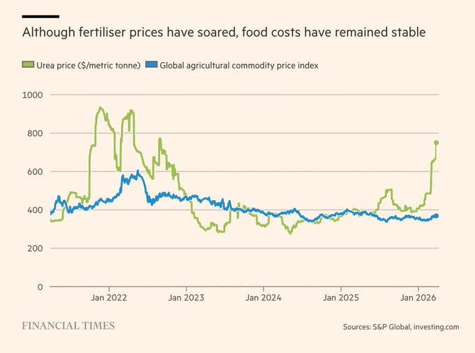 Urea vs agricultural commodity index chart