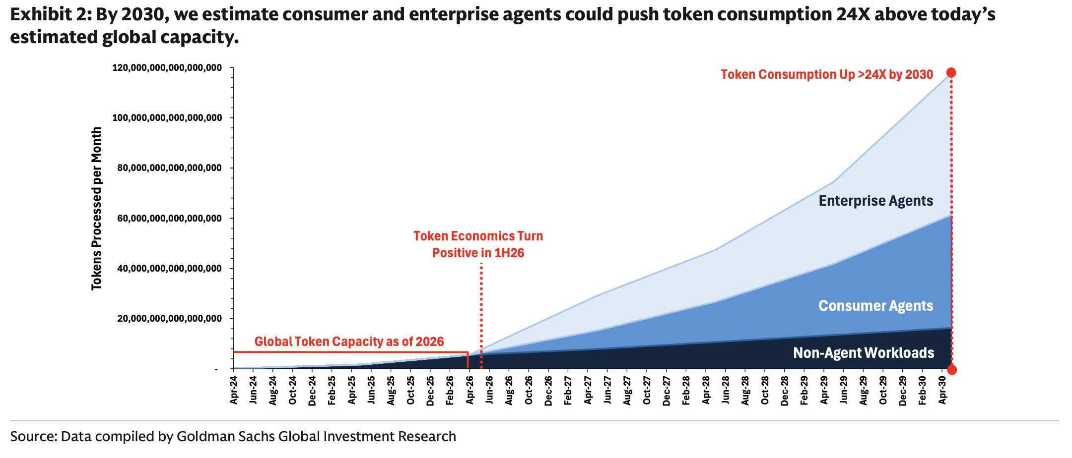 Goldman Sachs: by 2030, consumer and enterprise agents could push token consumption 24X above today's estimated global capacity