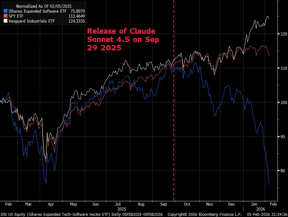 IGV vs SPY vs Industrials