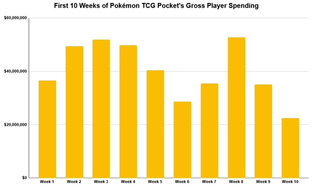 Pokémon TCG Pocket weekly revenue