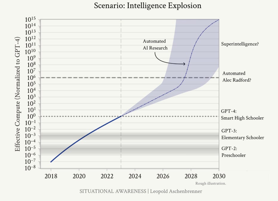Scenario: Intelligence Explosion, from Leopold Aschenbrenner's Situational Awareness