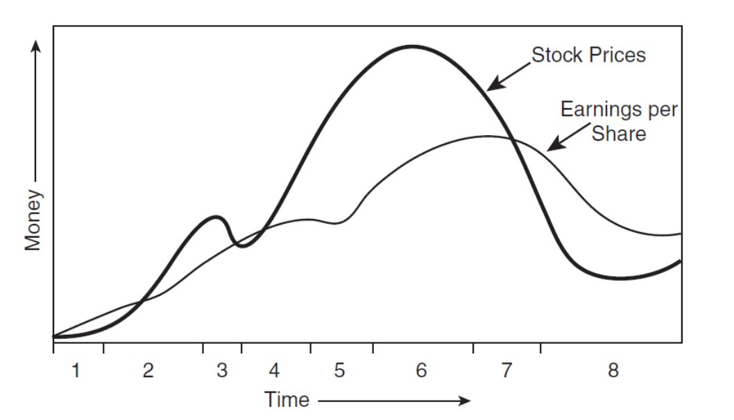 Stock prices diverge from earnings during a reflexive bubble due to herd behavior, then violently converge
