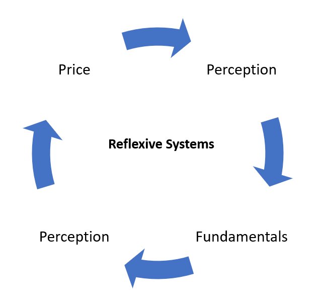 Soros's reflexive loop: price shapes perception, perception shapes fundamentals, fundamentals shape price