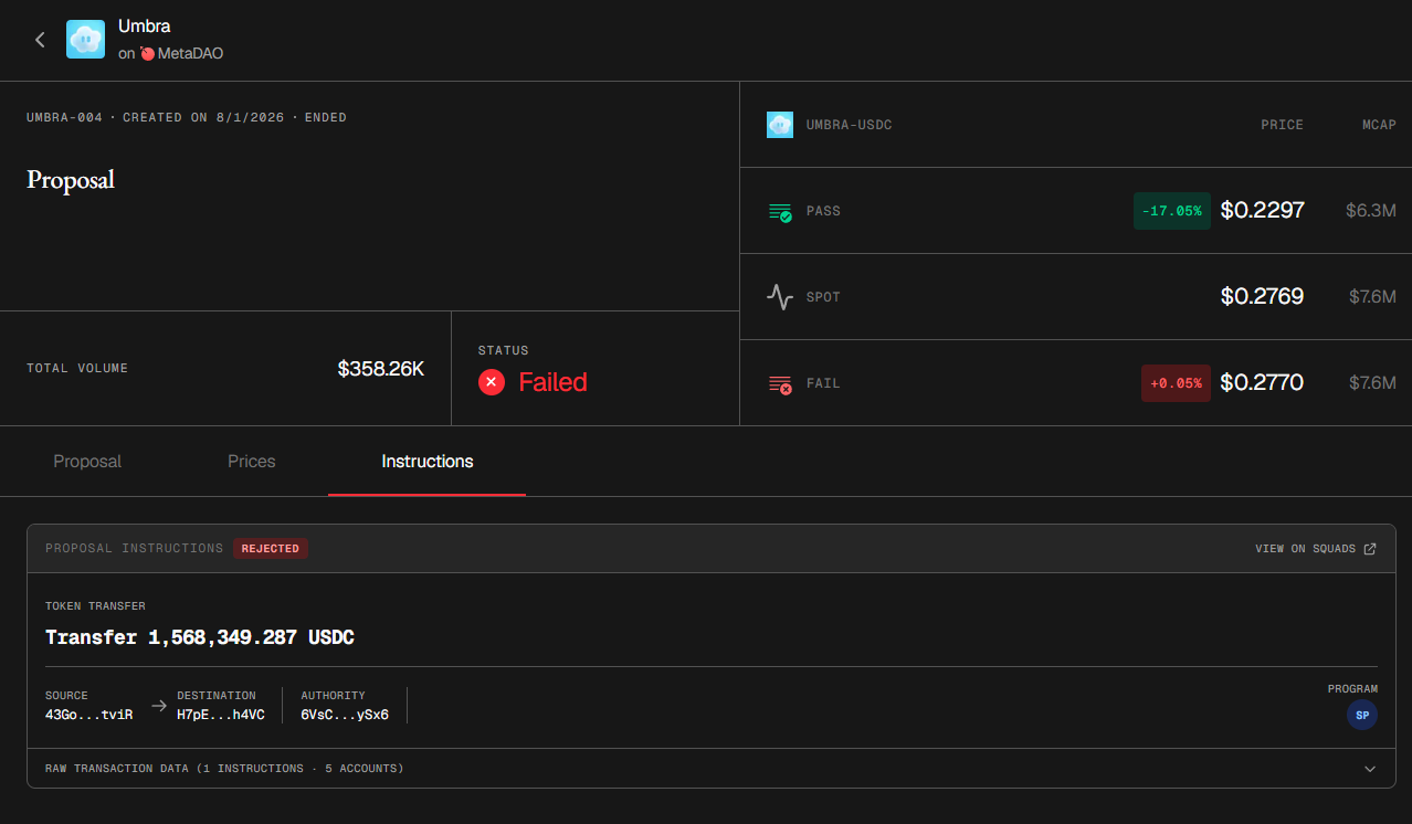 UMBRA-004 on MetaDAO, status Failed: a single rejected instruction to transfer 1,568,349 USDC to the attacker's wallet, on $358.26k of volume