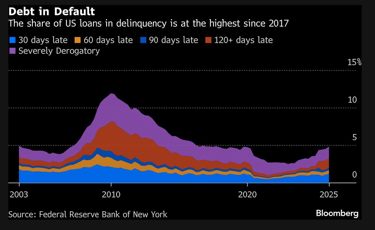 US Debt Delinquency