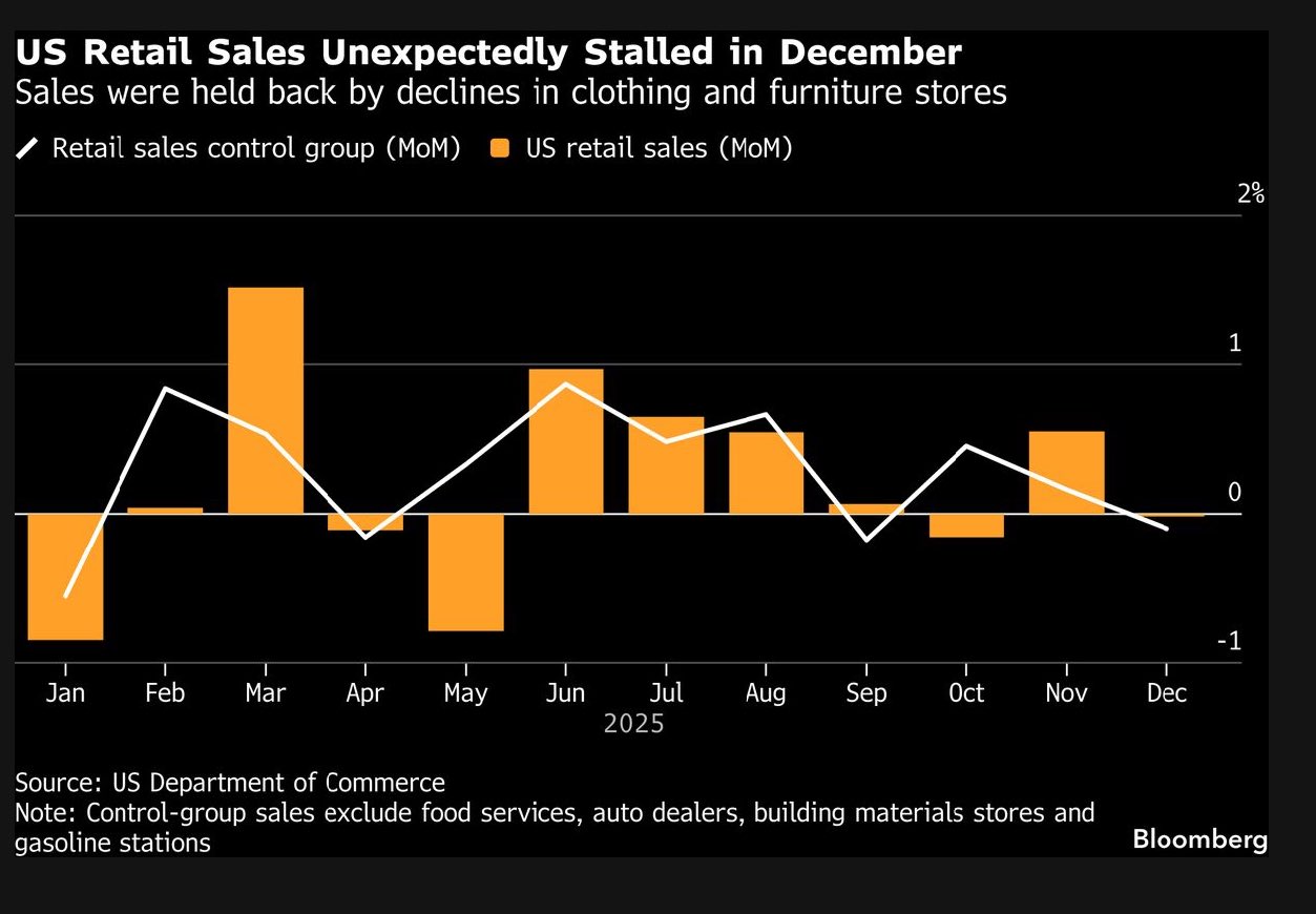 US Retail Sales December 2025