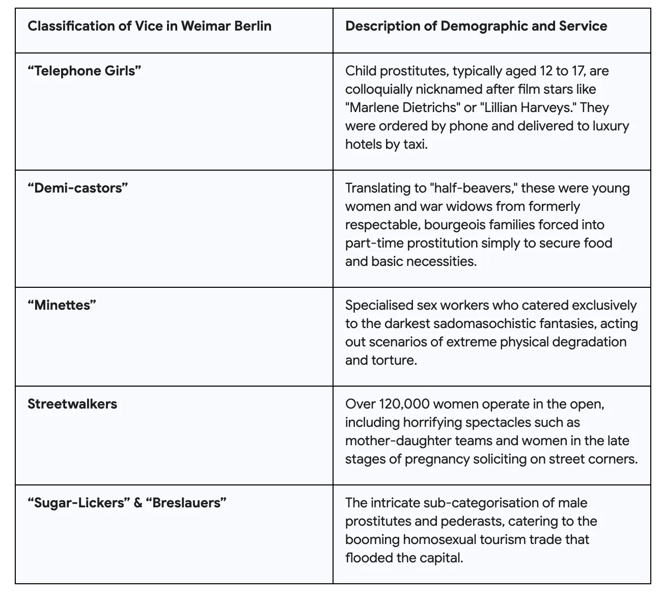 Classification of vice in Weimar Berlin